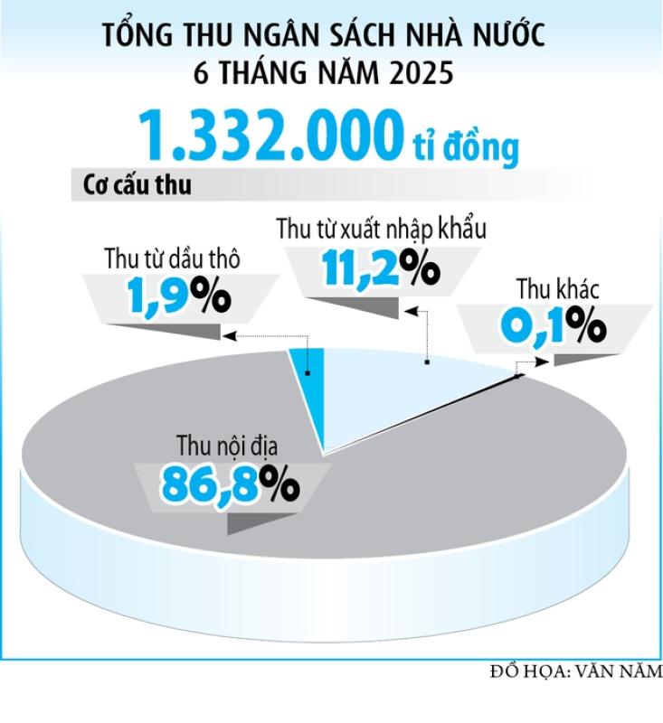Thu ngân sách tăng mạnh nhờ đâu?- Ảnh 2. Thu ngân sách tăng mạnh nhờ đâu?- Ảnh 2.