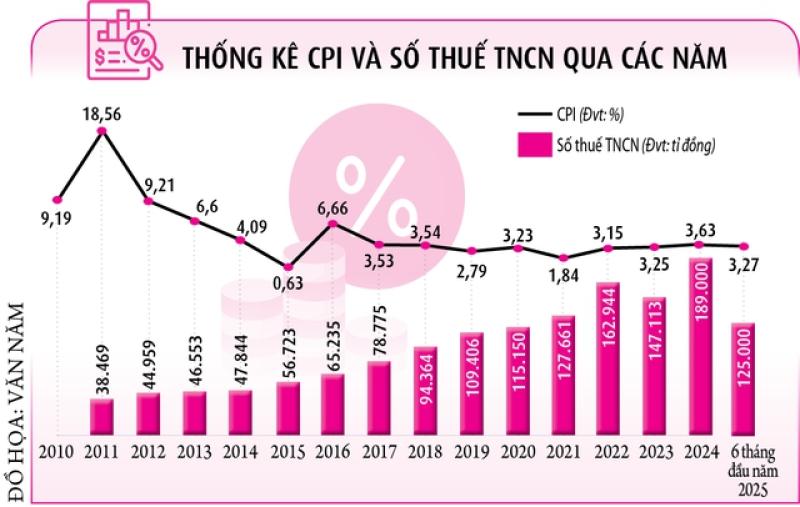 Người nộp thuế thiệt thòi vì giảm trừ gia cảnh lạc hậu- Ảnh 2. Người nộp thuế thiệt thòi vì giảm trừ gia cảnh lạc hậu- Ảnh 2.
