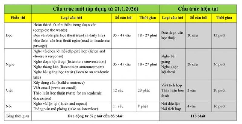 Bài thi tiếng Anh quốc tế lớn hàng đầu 'đại phẫu' cấu trúc và thang điểm - Ảnh 2. Bài thi tiếng Anh quốc tế lớn hàng đầu 'đại phẫu' cấu trúc và thang điểm - Ảnh 2.