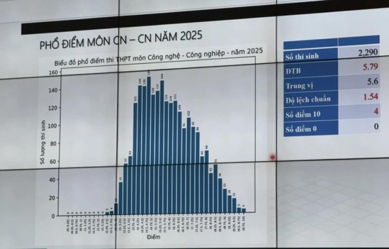 Công bố phổ điểm thi tốt nghiệp THPT 2025 - Ảnh 9.