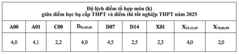 ĐH Luật TP.HCM quy đổi điểm học bạ cao hơn điểm thi tốt nghiệp tới 4,5 điểm - Ảnh 2.