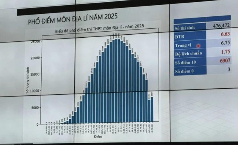 Công bố phổ điểm thi tốt nghiệp THPT 2025 - Ảnh 7.