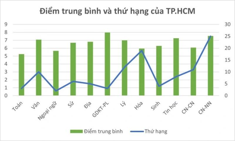 Trung tâm giáo dục lớn nhất nước có thành tích thi tốt nghiệp THPT 2025 ra sao? - Ảnh 2.