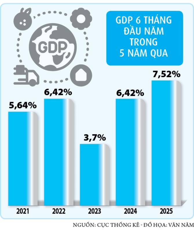 GDP tăng cao kỷ lục nhờ đâu?- Ảnh 5. GDP tăng cao kỷ lục nhờ đâu?- Ảnh 5.