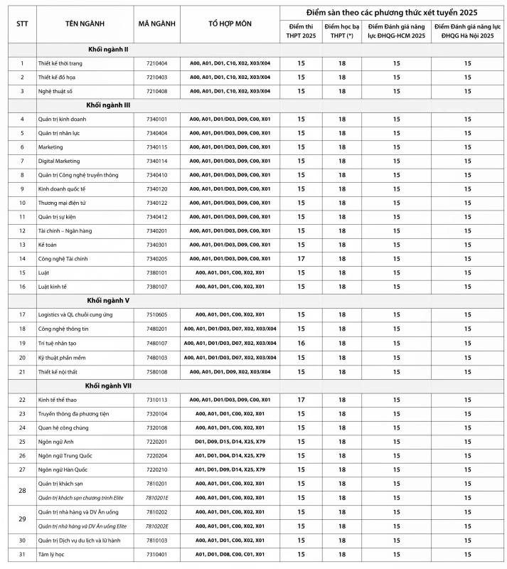 Thêm 2 trường ĐH công bố điểm sàn xét tuyển từ 15 - Ảnh 2.