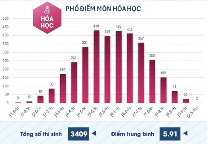 Điểm thi đánh giá năng lực chuyên biệt Trường ĐH Sư phạm TP.HCM năm 2025 tăng mạnh - Ảnh 4.