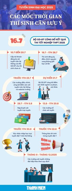 Thí sinh phải ‘nhớ nằm lòng’ 3 bước khi đăng ký nguyện vọng xét tuyển ĐH-CĐ 2025 - Ảnh 2.