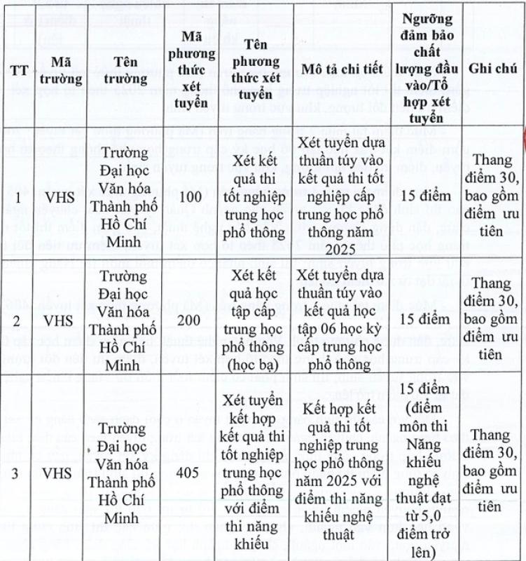 Thêm một trường đại học công lập lấy điểm sàn 15 điểm - Ảnh 2.