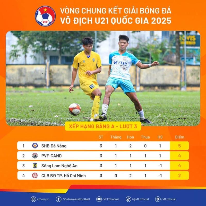 Lộ diện thêm 3 đội U.21 vào tứ kết: Giải U.21 ngày càng hấp dẫn- Ảnh 1. Lộ diện thêm 3 đội U.21 vào tứ kết: Giải U.21 ngày càng hấp dẫn- Ảnh 1.