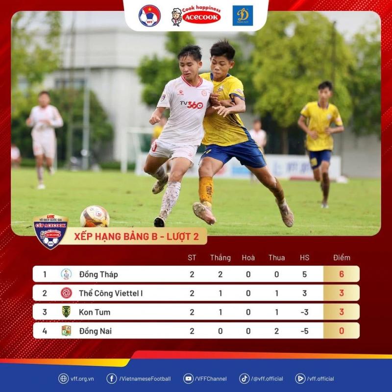 U.15 Đồng Tháp gây bất ngờ, U.15 Hà Nội thắng rất đậm- Ảnh 1. U.15 Đồng Tháp gây bất ngờ, U.15 Hà Nội thắng rất đậm- Ảnh 1.