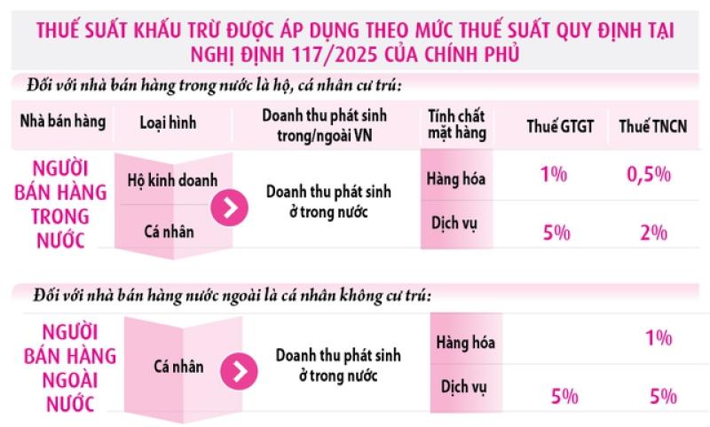Lúng túng sàn thương mại điện tử nộp thuế hộ người bán - Ảnh 4.