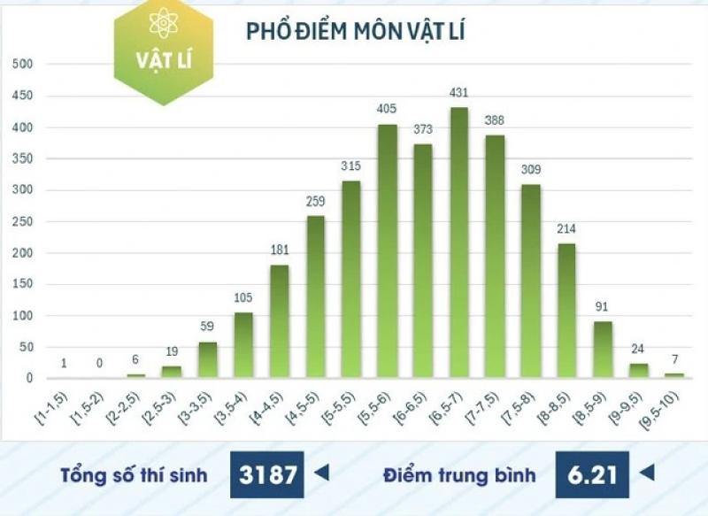 Điểm thi đánh giá năng lực chuyên biệt Trường ĐH Sư phạm TP.HCM năm 2025 tăng mạnh - Ảnh 3.