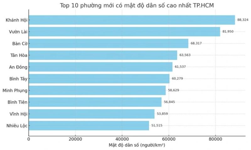 Top 10 phường có mật độ dân số cao nhất TP.HCM sau sáp nhập- Ảnh 3. Top 10 phường có mật độ dân số cao nhất TP.HCM sau sáp nhập- Ảnh 3.
