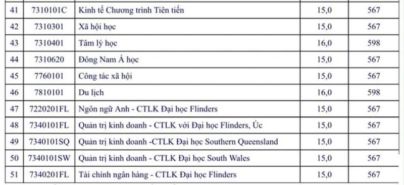 Điểm sàn Trường ĐH Ngân hàng TP.HCM, Trường ĐH Mở TP.HCM - Ảnh 3.