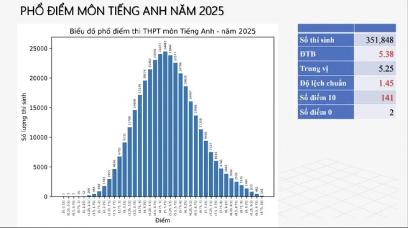Điểm trung bình tiếng Anh tốt nghiệp THPT 5,38: Giáo viên có bất ngờ? - Ảnh 1.
