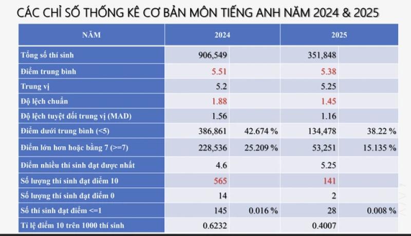 'Phổ điểm môn tiếng Anh đẹp', nhưng còn dấu hỏi lớn về giáo dục - Ảnh 2.