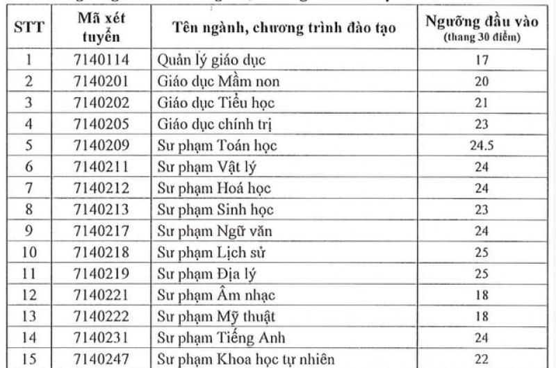 Trường đại học có ngành lấy điểm sàn cao nhất cả nước - Ảnh 2.