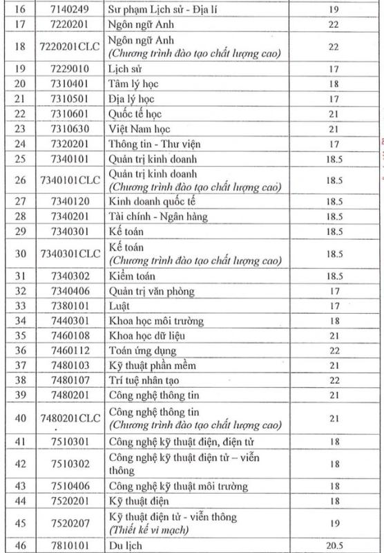 Trường đại học có ngành lấy điểm sàn cao nhất cả nước - Ảnh 3.