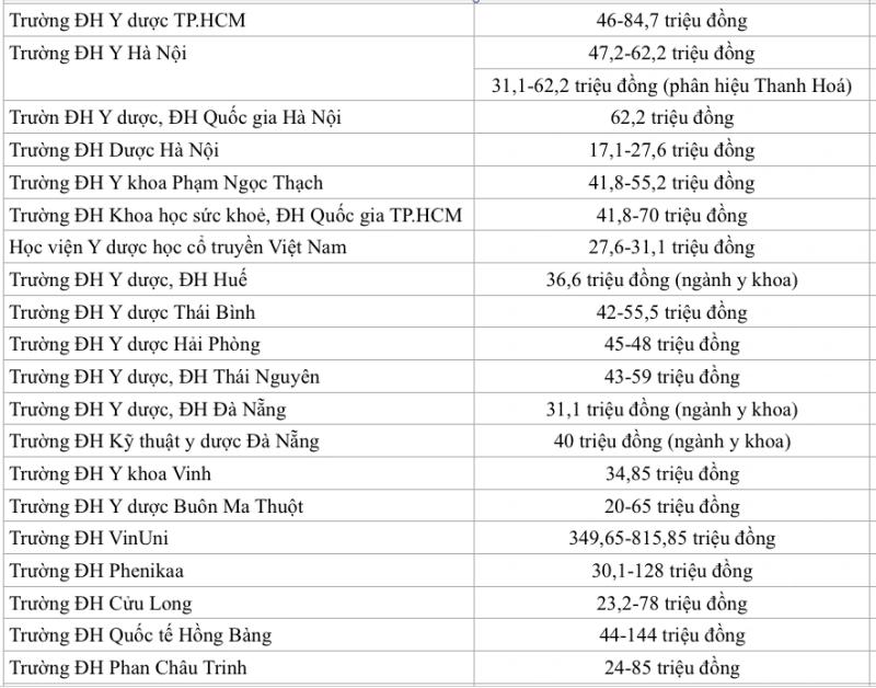 Ngành y khoa có mức học phí cao nhất, gần 816 triệu đồng năm học 2025-2026- Ảnh 2. Ngành y khoa có mức học phí cao nhất, gần 816 triệu đồng năm học 2025-2026- Ảnh 2.