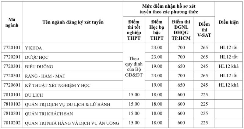 Hàng loạt ngành 'hot' có điểm sàn xét tuyển là 15- Ảnh 4. Hàng loạt ngành 'hot' có điểm sàn xét tuyển là 15- Ảnh 4.