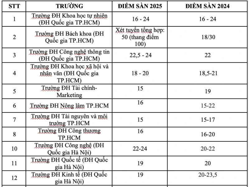 Danh sách các trường ĐH công bố điểm sàn xét tuyển năm 2025 - Ảnh 1. Danh sách các trường ĐH công bố điểm sàn xét tuyển năm 2025 - Ảnh 1.