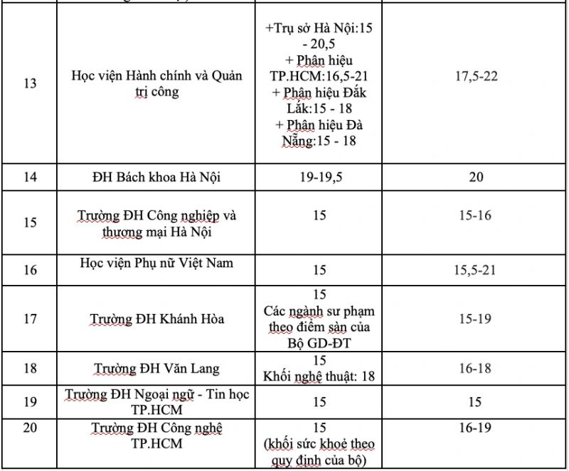 Danh sách các trường ĐH công bố điểm sàn xét tuyển năm 2025 - Ảnh 2. Danh sách các trường ĐH công bố điểm sàn xét tuyển năm 2025 - Ảnh 2.