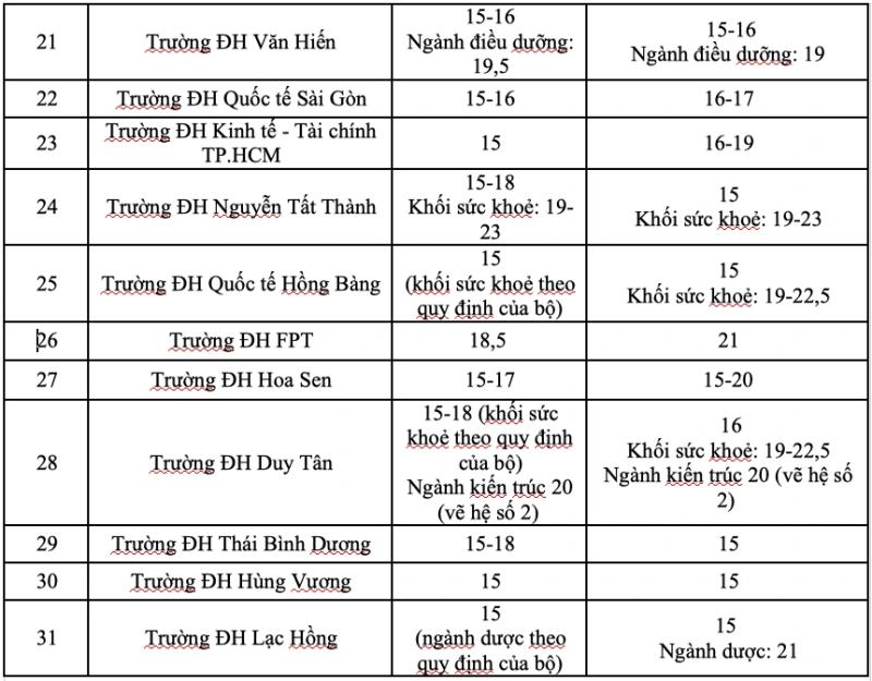 Danh sách các trường ĐH công bố điểm sàn xét tuyển năm 2025 - Ảnh 3. Danh sách các trường ĐH công bố điểm sàn xét tuyển năm 2025 - Ảnh 3.