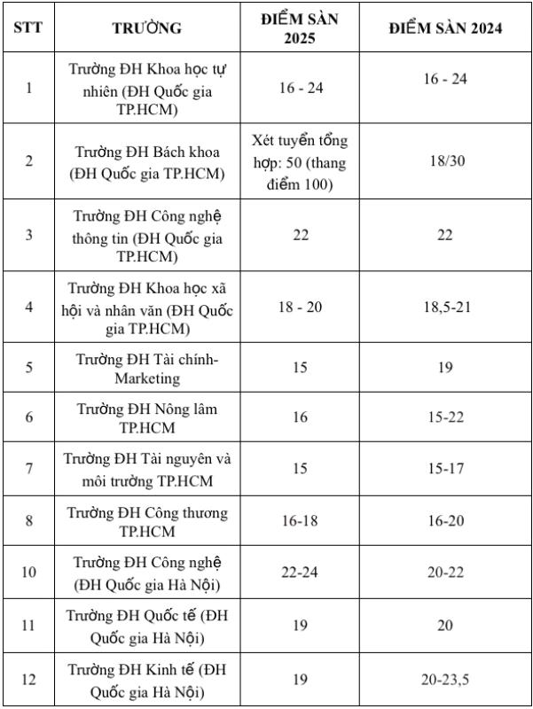 Điểm sàn xét tuyển của hơn 60 trường ĐH: Trường nào cao nhất, trường nào thấp nhất? - Ảnh 2.
