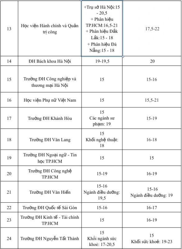 Điểm sàn xét tuyển của hơn 60 trường ĐH: Trường nào cao nhất, trường nào thấp nhất? - Ảnh 3.