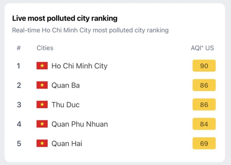 Sáng nay trời TP.HCM như Đà Lạt, sương mù hay ô nhiễm không khí? - Ảnh 3.