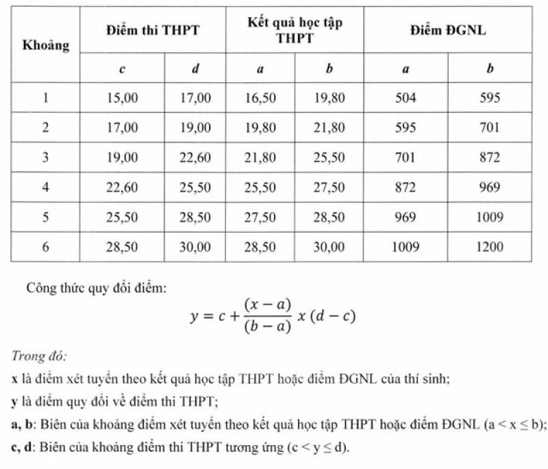 Điểm sàn Trường ĐH Sư phạm kỹ thuật TP.HCM nhiều ngành ở mức 15 - Ảnh 7.