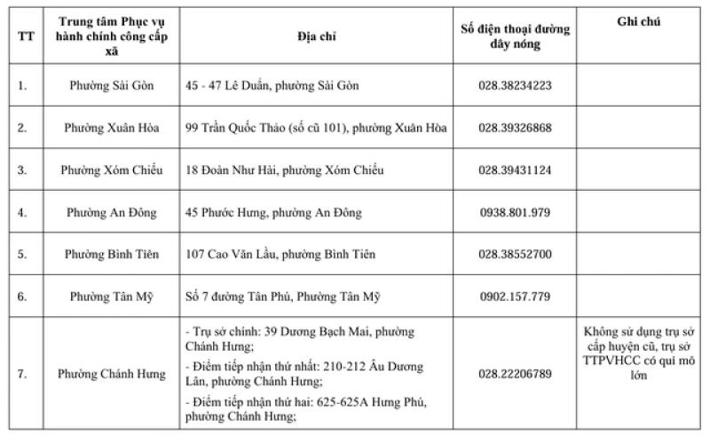 Danh sách 38 tổ địa bàn Trung tâm Phục vụ hành chính công TP.HCM từ ngày 31.7 - Ảnh 2.