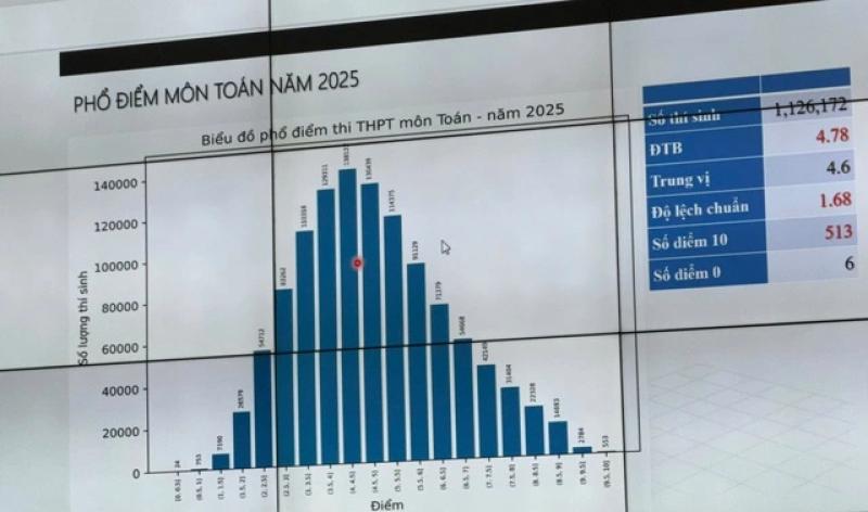Công bố phổ điểm thi tốt nghiệp THPT 2025 - Ảnh 2.