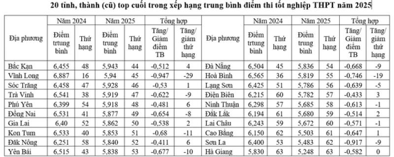 Điểm thi tốt nghiệp THPT 2025: Thứ hạng các địa phương thay đổi - Ảnh 4.