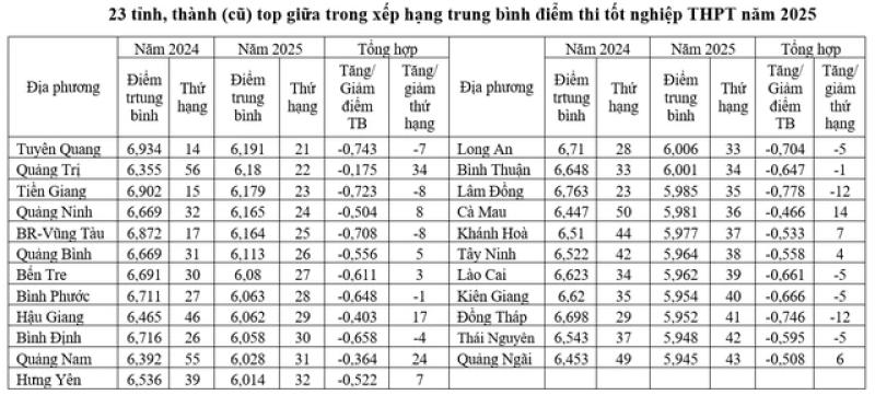 Điểm thi tốt nghiệp THPT 2025: Thứ hạng các địa phương thay đổi - Ảnh 3.