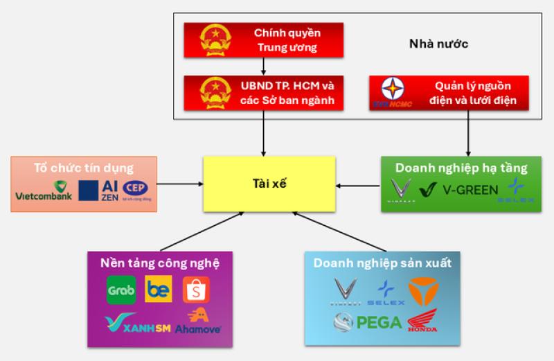 Trung bình mỗi tháng kiếm 8,7 triệu, tài xế công nghệ có đủ tiền đổi xe điện? - Ảnh 3.