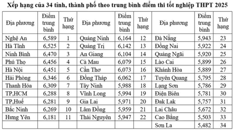 Điểm thi tốt nghiệp THPT 2025: Thứ hạng các địa phương thay đổi - Ảnh 5.