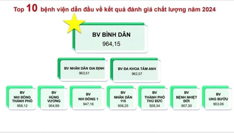 Tâm Anh dẫn đầu chất lượng khối bệnh viện tư- Ảnh 1. Tâm Anh dẫn đầu chất lượng khối bệnh viện tư- Ảnh 1.