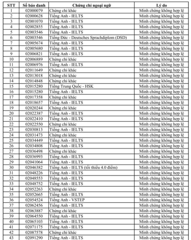 Trường ĐH Sư phạm kỹ thuật TP.HCM: Nhiều thí sinh có minh chứng IELTS không hợp lệ - Ảnh 2.