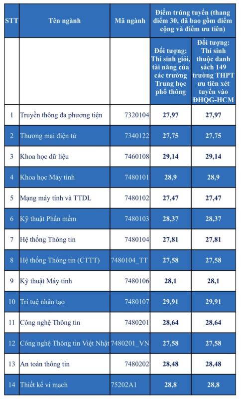 Trường ĐH Công nghệ thông tin TP.HCM: Điểm chuẩn có ngành gần mức tuyệt đối - Ảnh 2.