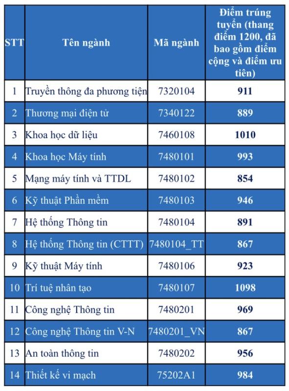 Trường ĐH Công nghệ thông tin TP.HCM: Điểm chuẩn có ngành gần mức tuyệt đối - Ảnh 3.