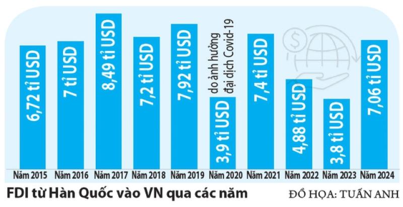 Hợp tác kinh tế Việt Nam - Hàn Quốc: Mạnh cả chất và lượng- Ảnh 2.