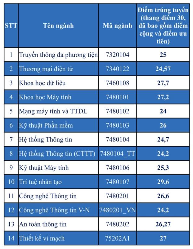 Trường ĐH Công nghệ thông tin TP.HCM: Điểm chuẩn có ngành gần mức tuyệt đối - Ảnh 4.