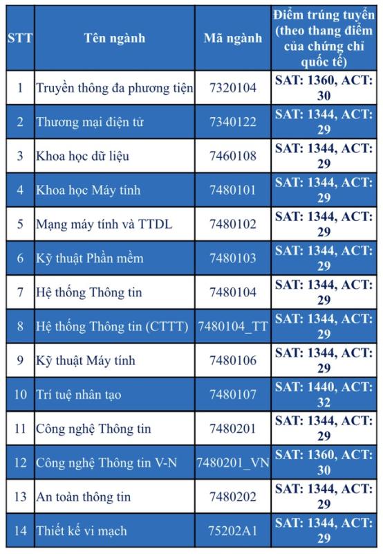 Trường ĐH Công nghệ thông tin TP.HCM: Điểm chuẩn có ngành gần mức tuyệt đối - Ảnh 5.