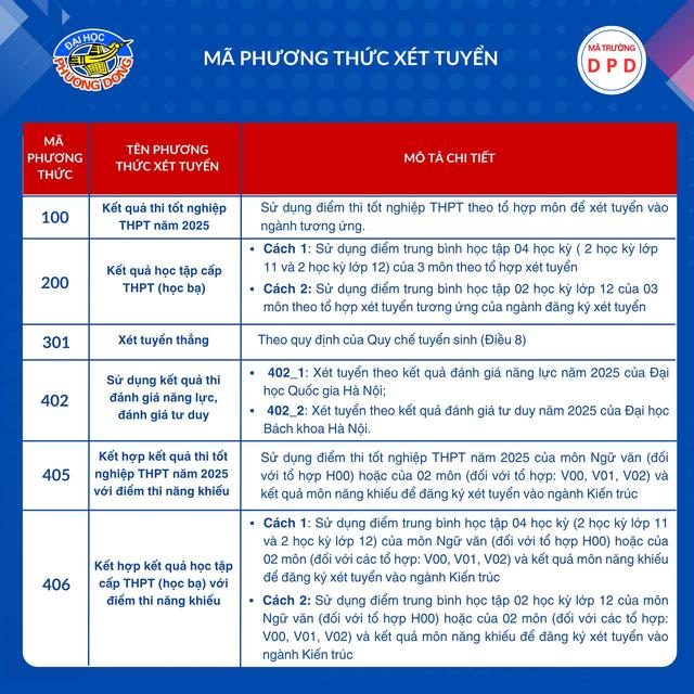Trúng tuyển nhưng chưa đúng ngành? Check ngay hướng dẫn từ Phương Đông - Ảnh 4.