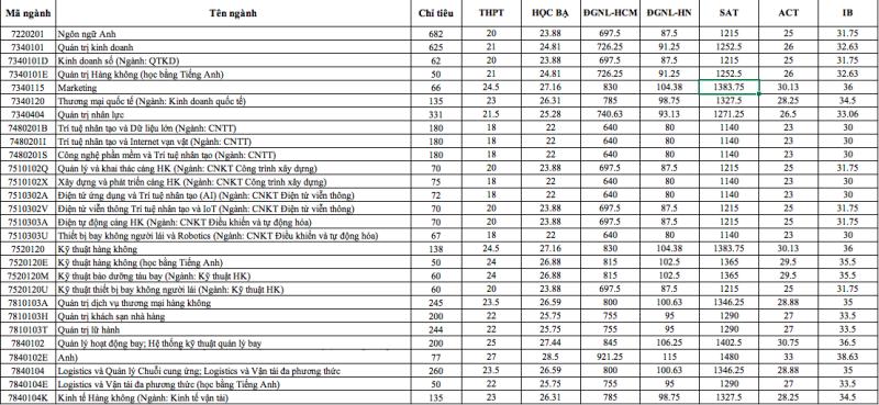 Trường đại học đầu tiên công bố điểm chuẩn - Ảnh 2.