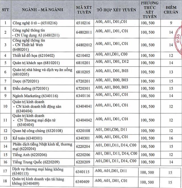 Điểm chuẩn nhóm ngành ngôn ngữ hệ CĐ cao nhất 15 điểm, ngành tiếng Anh 12 điểm - Ảnh 1.