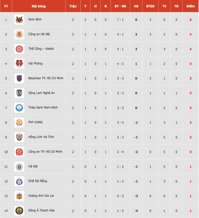 Bảng xếp hạng V-League mới nhất: CLB CAHN lên tốp 2, 'sốc' với vị trí của Ninh Bình- Ảnh 2.