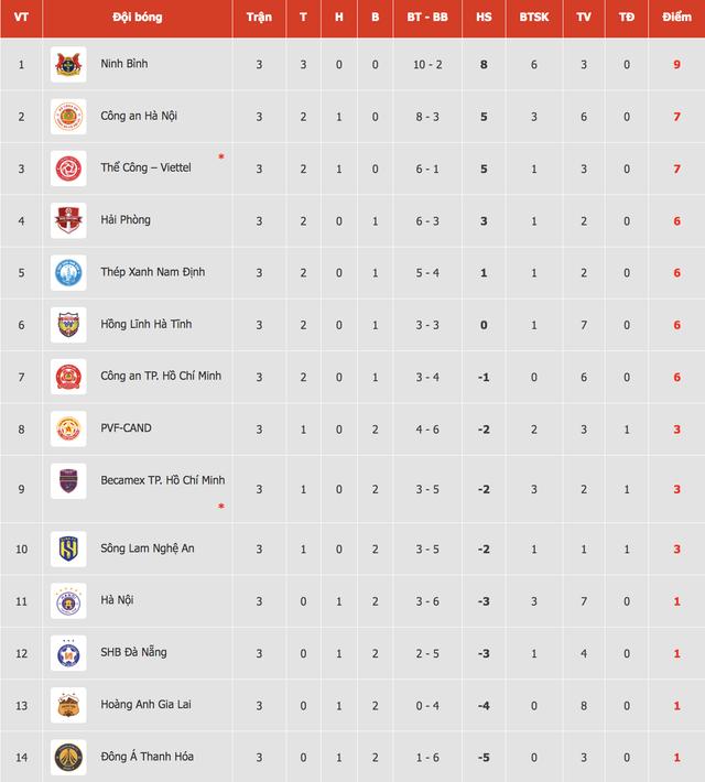 Bảng xếp hạng V-League: Thể Công Viettel áp sát ngôi nhì bảng, 'sốc' với nhóm cuối- Ảnh 2.