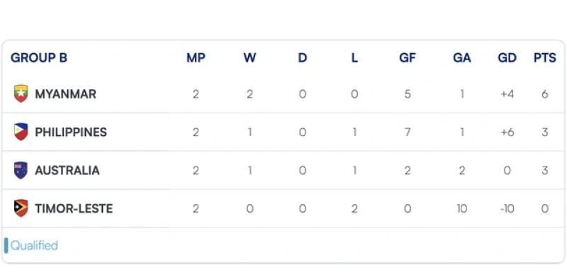 Lịch thi đấu AFF Cup nữ mới nhất: Myanmar đầu bảng vẫn có thể bị loại, tại sao?- Ảnh 1. Lịch thi đấu AFF Cup nữ mới nhất: Myanmar đầu bảng vẫn có thể bị loại, tại sao?- Ảnh 1.